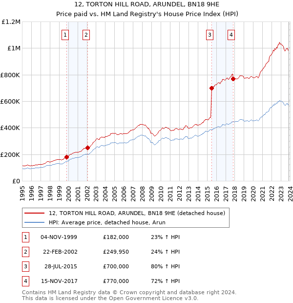12, TORTON HILL ROAD, ARUNDEL, BN18 9HE: Price paid vs HM Land Registry's House Price Index