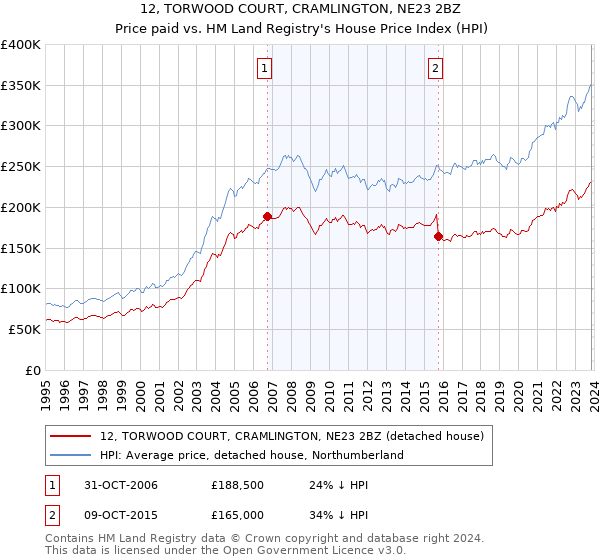 12, TORWOOD COURT, CRAMLINGTON, NE23 2BZ: Price paid vs HM Land Registry's House Price Index