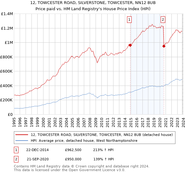12, TOWCESTER ROAD, SILVERSTONE, TOWCESTER, NN12 8UB: Price paid vs HM Land Registry's House Price Index