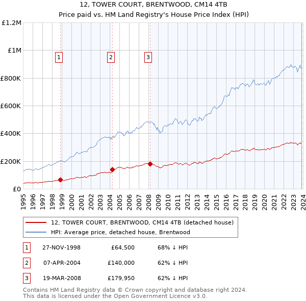 12, TOWER COURT, BRENTWOOD, CM14 4TB: Price paid vs HM Land Registry's House Price Index