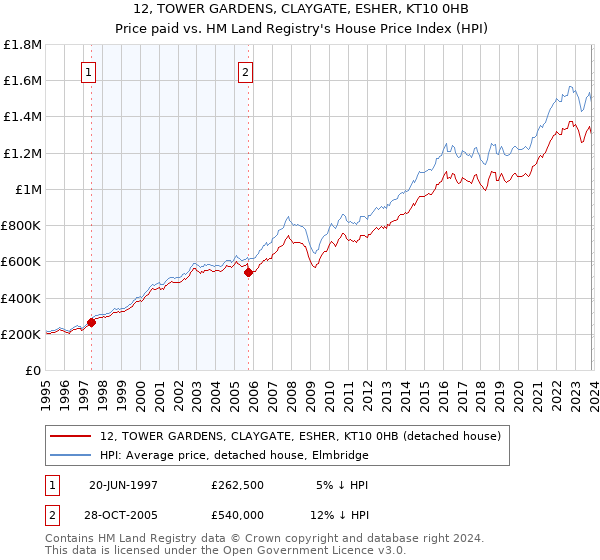12, TOWER GARDENS, CLAYGATE, ESHER, KT10 0HB: Price paid vs HM Land Registry's House Price Index