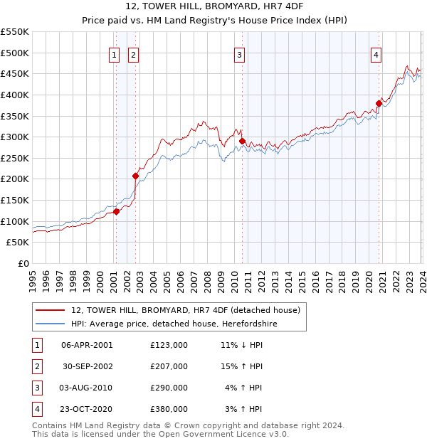 12, TOWER HILL, BROMYARD, HR7 4DF: Price paid vs HM Land Registry's House Price Index
