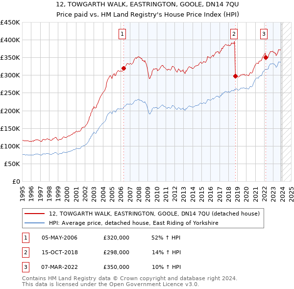 12, TOWGARTH WALK, EASTRINGTON, GOOLE, DN14 7QU: Price paid vs HM Land Registry's House Price Index
