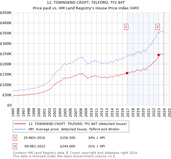 12, TOWNSEND CROFT, TELFORD, TF2 8AT: Price paid vs HM Land Registry's House Price Index