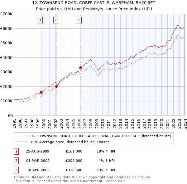 12, TOWNSEND ROAD, CORFE CASTLE, WAREHAM, BH20 5ET: Price paid vs HM Land Registry's House Price Index