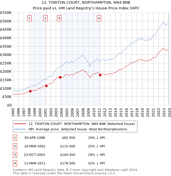 12, TOWTON COURT, NORTHAMPTON, NN4 8NB: Price paid vs HM Land Registry's House Price Index