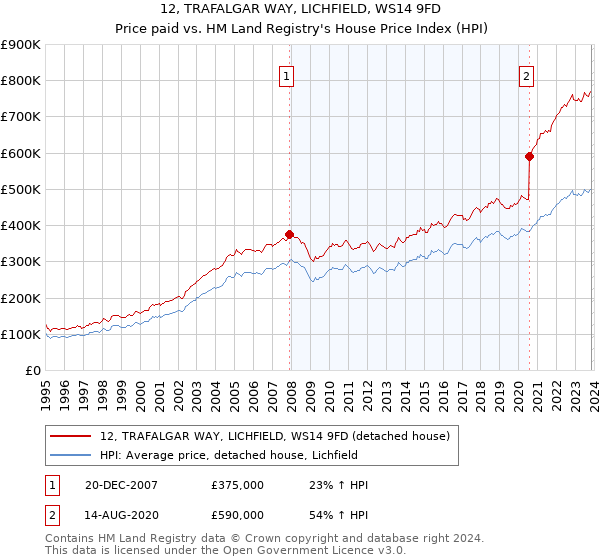 12, TRAFALGAR WAY, LICHFIELD, WS14 9FD: Price paid vs HM Land Registry's House Price Index