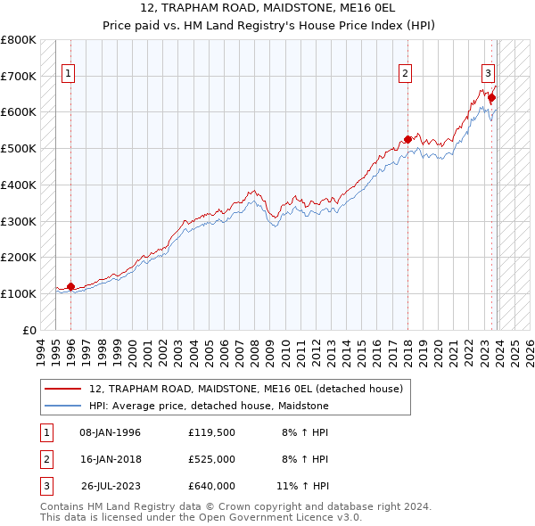 12, TRAPHAM ROAD, MAIDSTONE, ME16 0EL: Price paid vs HM Land Registry's House Price Index