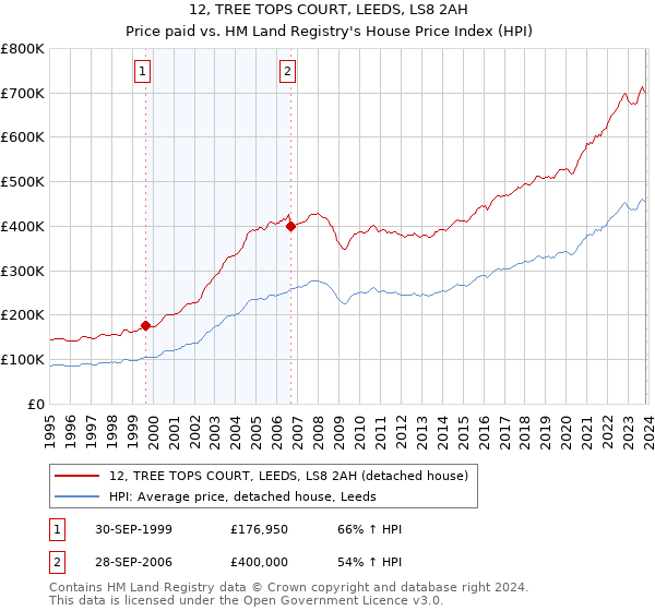 12, TREE TOPS COURT, LEEDS, LS8 2AH: Price paid vs HM Land Registry's House Price Index