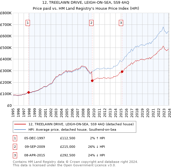 12, TREELAWN DRIVE, LEIGH-ON-SEA, SS9 4AQ: Price paid vs HM Land Registry's House Price Index