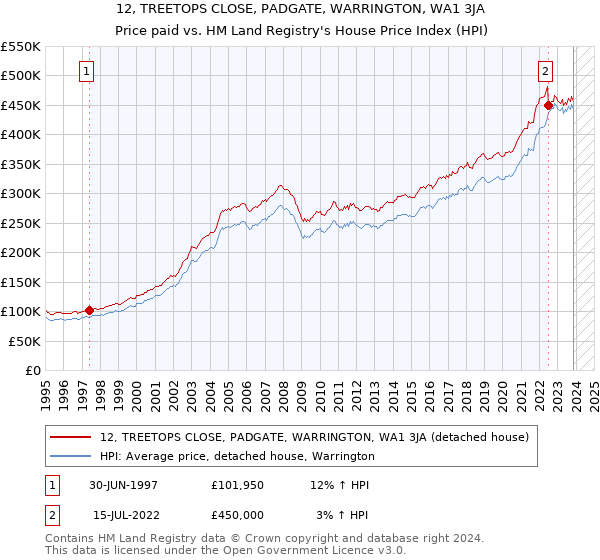 12, TREETOPS CLOSE, PADGATE, WARRINGTON, WA1 3JA: Price paid vs HM Land Registry's House Price Index
