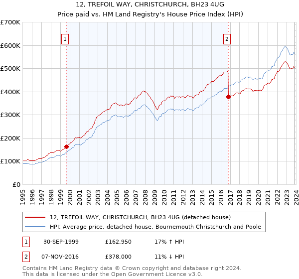 12, TREFOIL WAY, CHRISTCHURCH, BH23 4UG: Price paid vs HM Land Registry's House Price Index