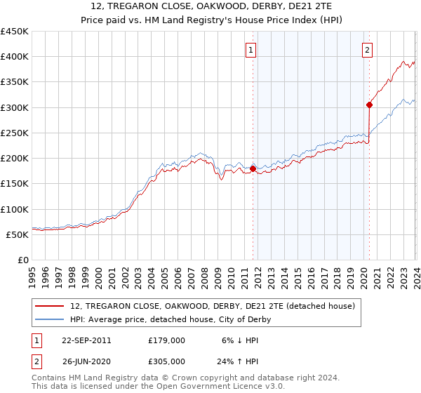 12, TREGARON CLOSE, OAKWOOD, DERBY, DE21 2TE: Price paid vs HM Land Registry's House Price Index