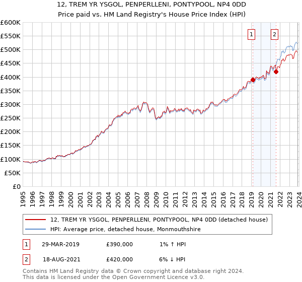 12, TREM YR YSGOL, PENPERLLENI, PONTYPOOL, NP4 0DD: Price paid vs HM Land Registry's House Price Index