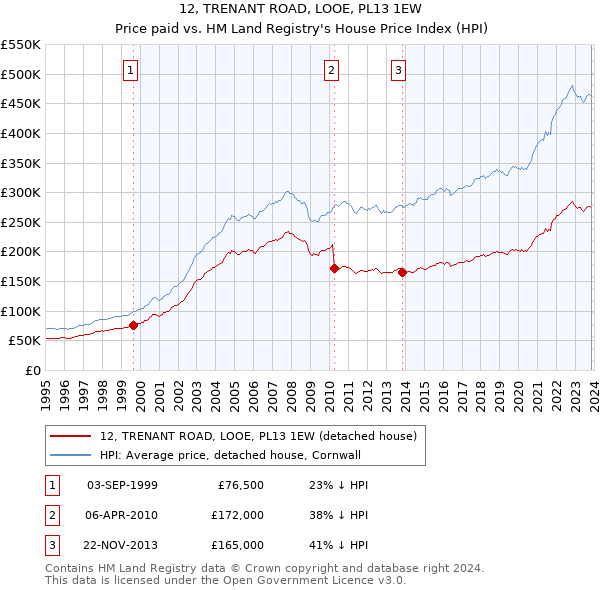 12, TRENANT ROAD, LOOE, PL13 1EW: Price paid vs HM Land Registry's House Price Index