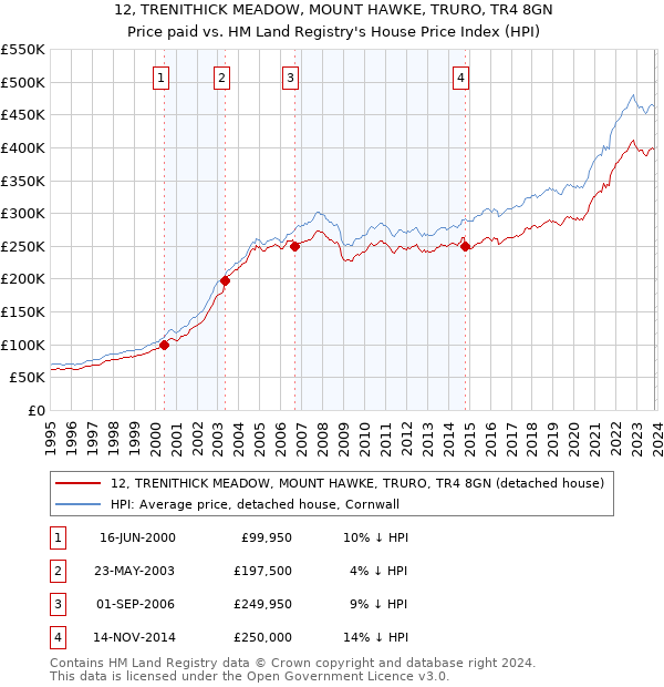 12, TRENITHICK MEADOW, MOUNT HAWKE, TRURO, TR4 8GN: Price paid vs HM Land Registry's House Price Index