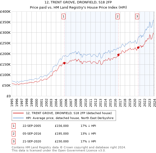 12, TRENT GROVE, DRONFIELD, S18 2FP: Price paid vs HM Land Registry's House Price Index