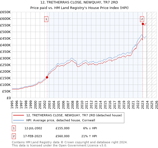 12, TRETHERRAS CLOSE, NEWQUAY, TR7 2RD: Price paid vs HM Land Registry's House Price Index