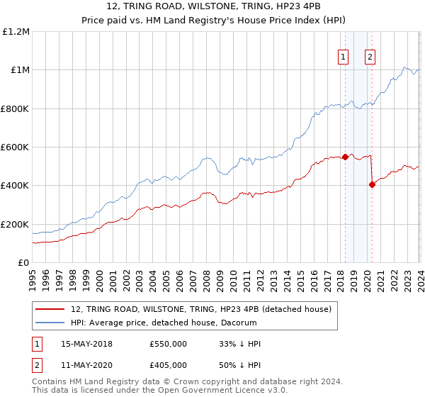 12, TRING ROAD, WILSTONE, TRING, HP23 4PB: Price paid vs HM Land Registry's House Price Index