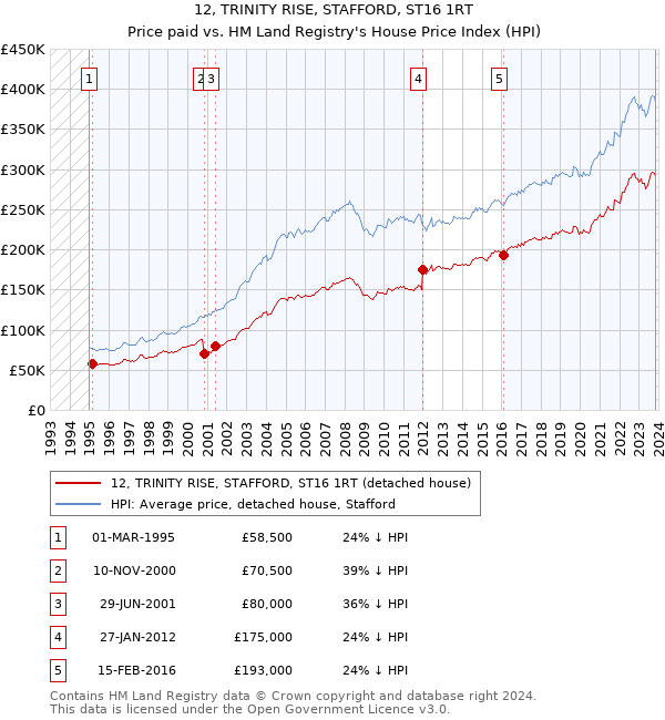 12, TRINITY RISE, STAFFORD, ST16 1RT: Price paid vs HM Land Registry's House Price Index