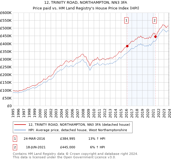 12, TRINITY ROAD, NORTHAMPTON, NN3 3FA: Price paid vs HM Land Registry's House Price Index