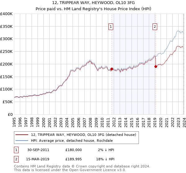 12, TRIPPEAR WAY, HEYWOOD, OL10 3FG: Price paid vs HM Land Registry's House Price Index
