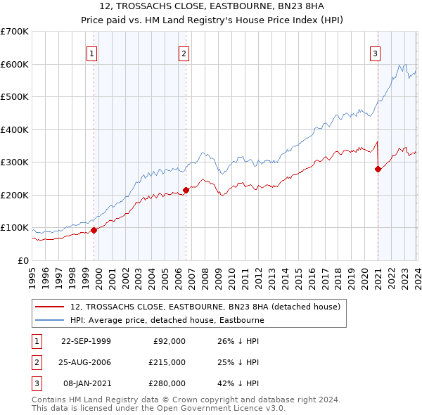 12, TROSSACHS CLOSE, EASTBOURNE, BN23 8HA: Price paid vs HM Land Registry's House Price Index