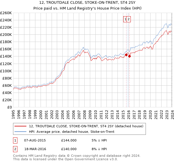 12, TROUTDALE CLOSE, STOKE-ON-TRENT, ST4 2SY: Price paid vs HM Land Registry's House Price Index