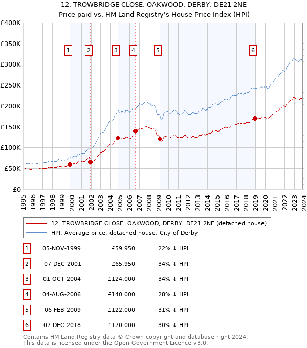 12, TROWBRIDGE CLOSE, OAKWOOD, DERBY, DE21 2NE: Price paid vs HM Land Registry's House Price Index