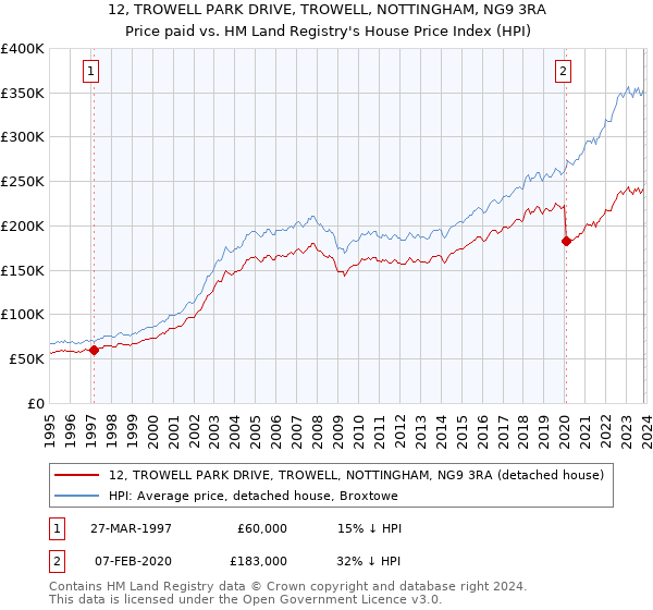 12, TROWELL PARK DRIVE, TROWELL, NOTTINGHAM, NG9 3RA: Price paid vs HM Land Registry's House Price Index