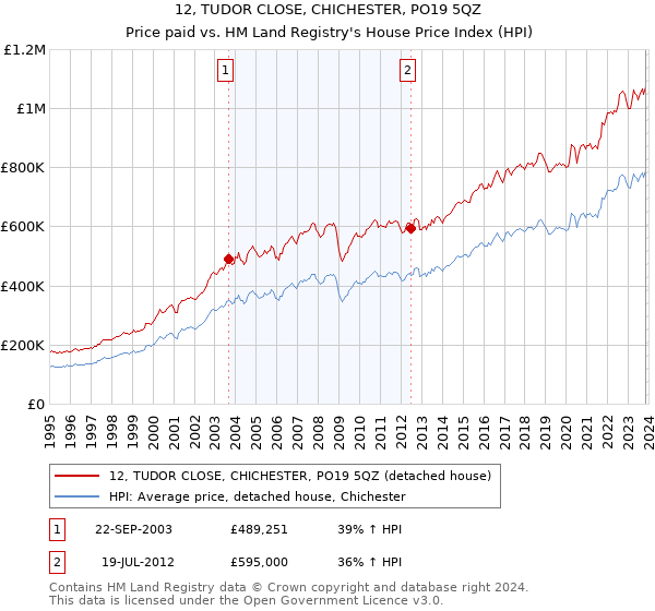 12, TUDOR CLOSE, CHICHESTER, PO19 5QZ: Price paid vs HM Land Registry's House Price Index