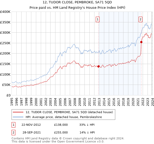 12, TUDOR CLOSE, PEMBROKE, SA71 5QD: Price paid vs HM Land Registry's House Price Index