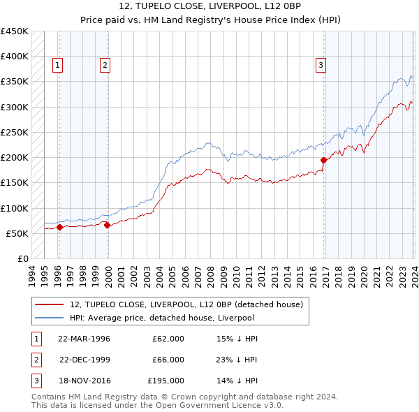 12, TUPELO CLOSE, LIVERPOOL, L12 0BP: Price paid vs HM Land Registry's House Price Index