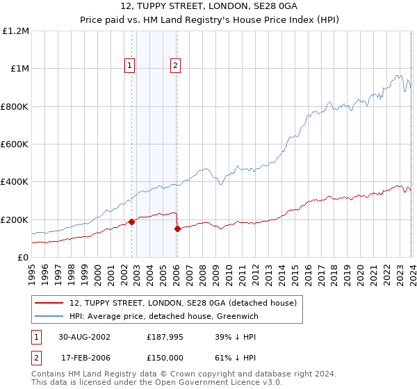 12, TUPPY STREET, LONDON, SE28 0GA: Price paid vs HM Land Registry's House Price Index
