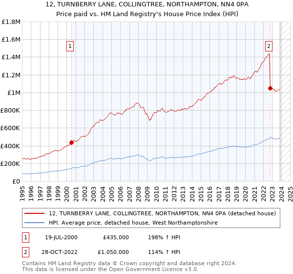 12, TURNBERRY LANE, COLLINGTREE, NORTHAMPTON, NN4 0PA: Price paid vs HM Land Registry's House Price Index