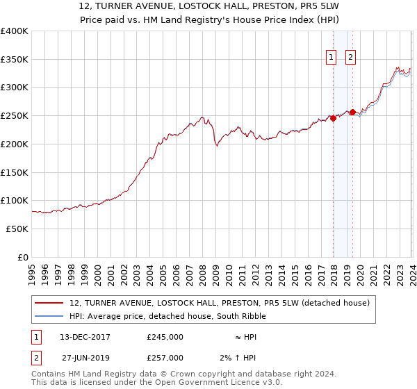 12, TURNER AVENUE, LOSTOCK HALL, PRESTON, PR5 5LW: Price paid vs HM Land Registry's House Price Index
