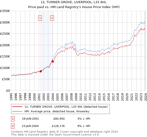 12, TURNER GROVE, LIVERPOOL, L33 4HL: Price paid vs HM Land Registry's House Price Index