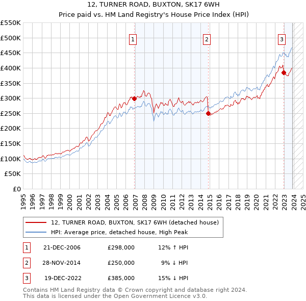 12, TURNER ROAD, BUXTON, SK17 6WH: Price paid vs HM Land Registry's House Price Index