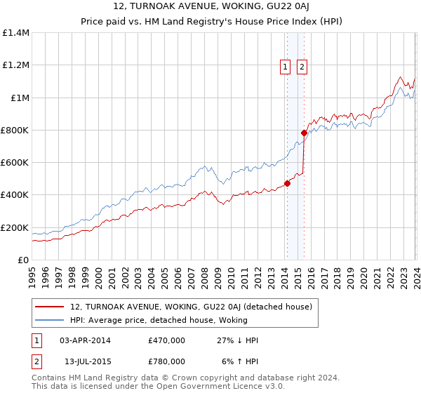 12, TURNOAK AVENUE, WOKING, GU22 0AJ: Price paid vs HM Land Registry's House Price Index