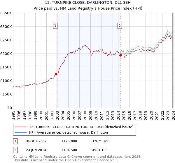 12, TURNPIKE CLOSE, DARLINGTON, DL1 3SH: Price paid vs HM Land Registry's House Price Index