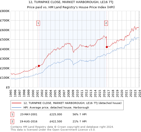 12, TURNPIKE CLOSE, MARKET HARBOROUGH, LE16 7TJ: Price paid vs HM Land Registry's House Price Index