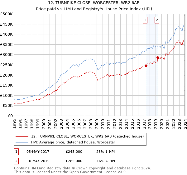 12, TURNPIKE CLOSE, WORCESTER, WR2 6AB: Price paid vs HM Land Registry's House Price Index