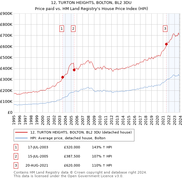 12, TURTON HEIGHTS, BOLTON, BL2 3DU: Price paid vs HM Land Registry's House Price Index