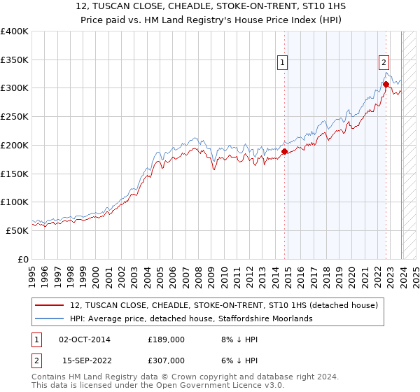 12, TUSCAN CLOSE, CHEADLE, STOKE-ON-TRENT, ST10 1HS: Price paid vs HM Land Registry's House Price Index