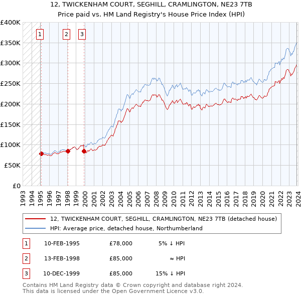 12, TWICKENHAM COURT, SEGHILL, CRAMLINGTON, NE23 7TB: Price paid vs HM Land Registry's House Price Index
