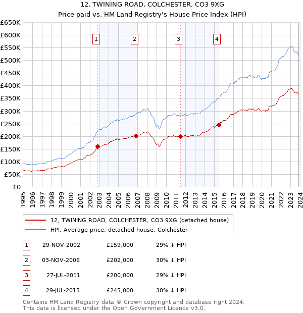 12, TWINING ROAD, COLCHESTER, CO3 9XG: Price paid vs HM Land Registry's House Price Index