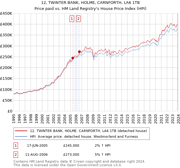 12, TWINTER BANK, HOLME, CARNFORTH, LA6 1TB: Price paid vs HM Land Registry's House Price Index