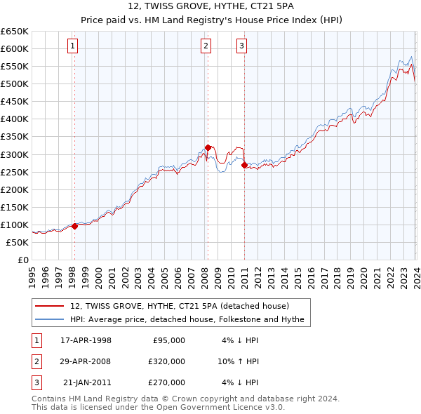12, TWISS GROVE, HYTHE, CT21 5PA: Price paid vs HM Land Registry's House Price Index