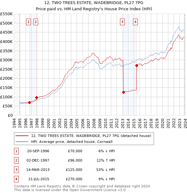 12, TWO TREES ESTATE, WADEBRIDGE, PL27 7PG: Price paid vs HM Land Registry's House Price Index
