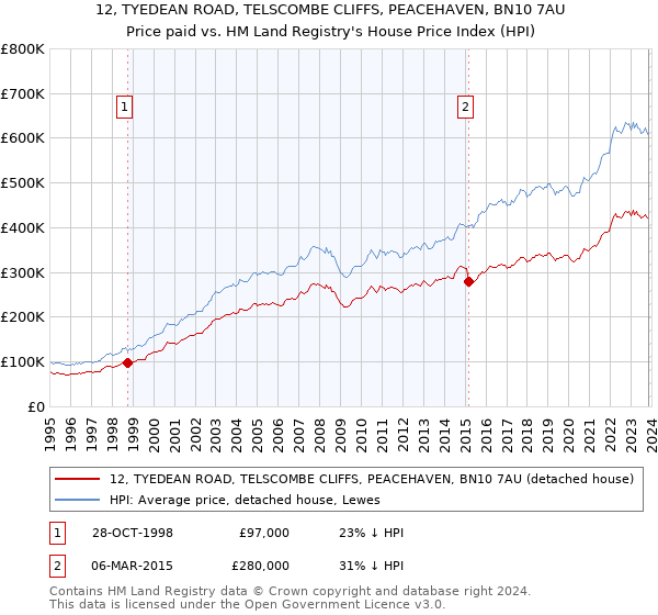 12, TYEDEAN ROAD, TELSCOMBE CLIFFS, PEACEHAVEN, BN10 7AU: Price paid vs HM Land Registry's House Price Index